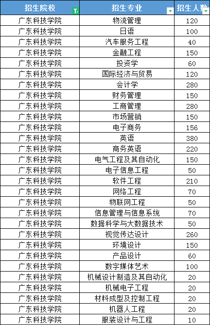 2021年廣東專插本考試廣東科技學院招生簡章