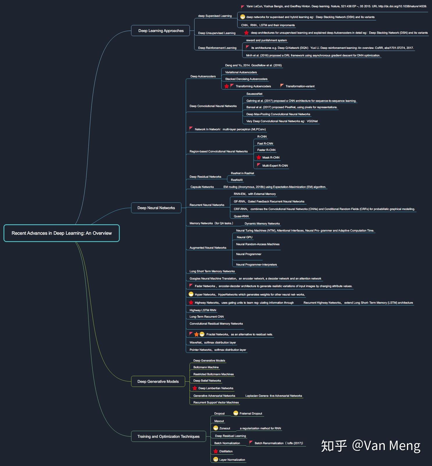 笔者整理了最近一段时间深度学习的最进展的思维导图,和大家一起分享