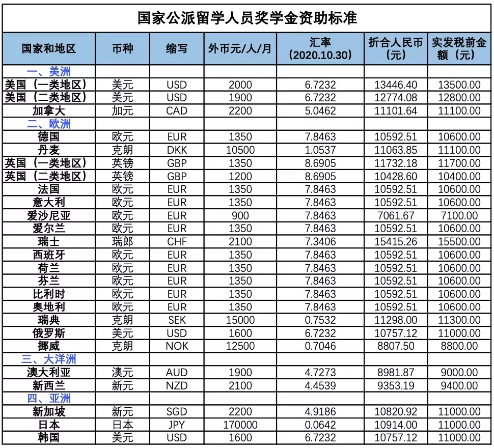 公派留学补助最高多少(公派留学国家给的钱够用吗)