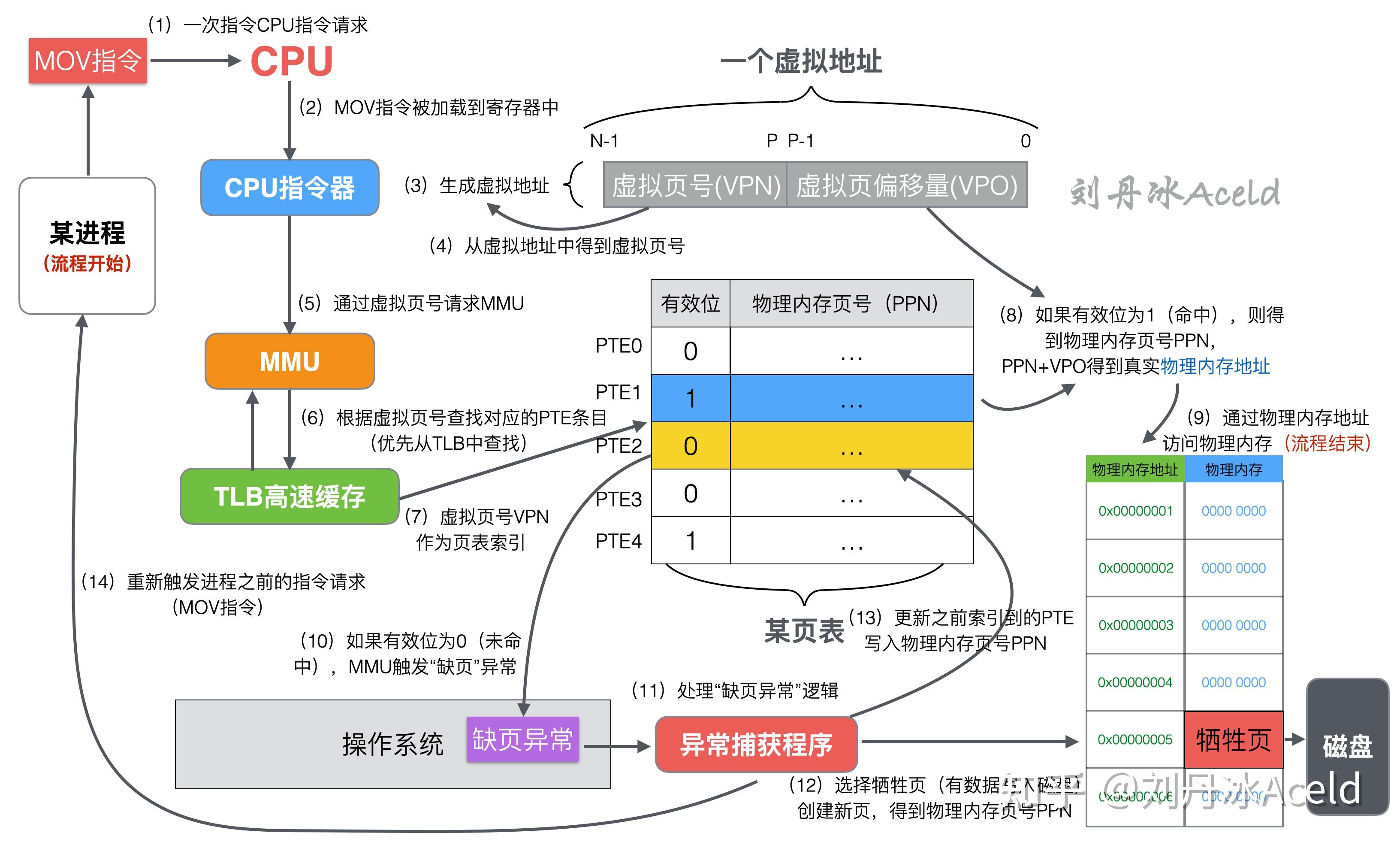 [Go三关-典藏版]一站式Golang内存管理洗髓经 - 知乎