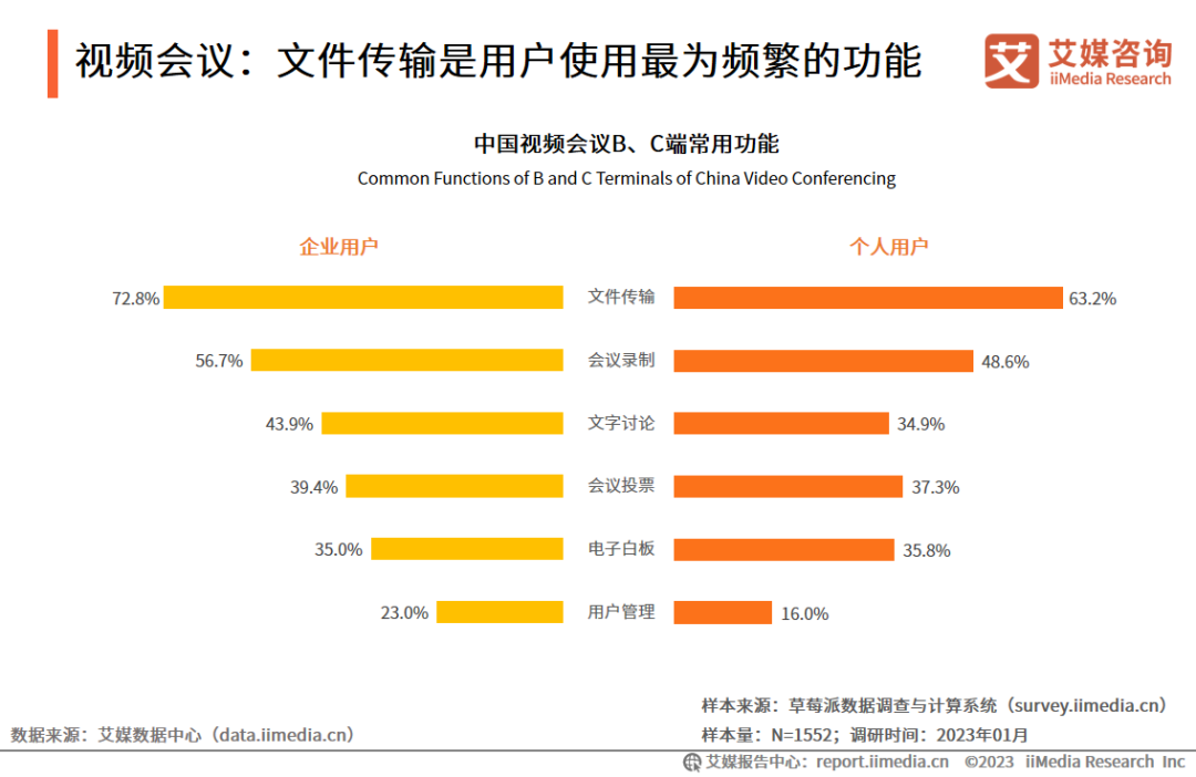 艾媒咨询 | 2023年中国协同办公行业及标杆案例研究报告插图29 艾媒咨询 | 2023年中国协同办公行业及标杆案例研究报告插图29