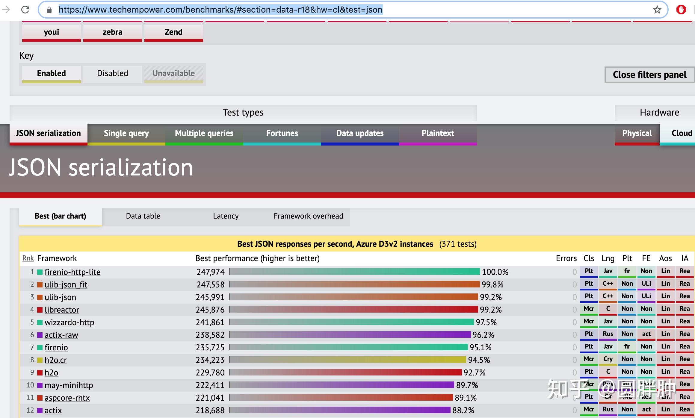 如何看待 TechEmpower Web Frame Benchmark Round 18 的结果？ - 知乎