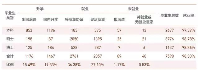 不去。如果这组数据不够直观，小编还找到了2016年北京大学就业率的表格。我们可以看到北京大学本科、硕