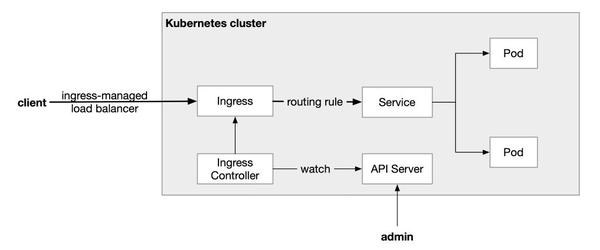 istio-ingress-api-gateway