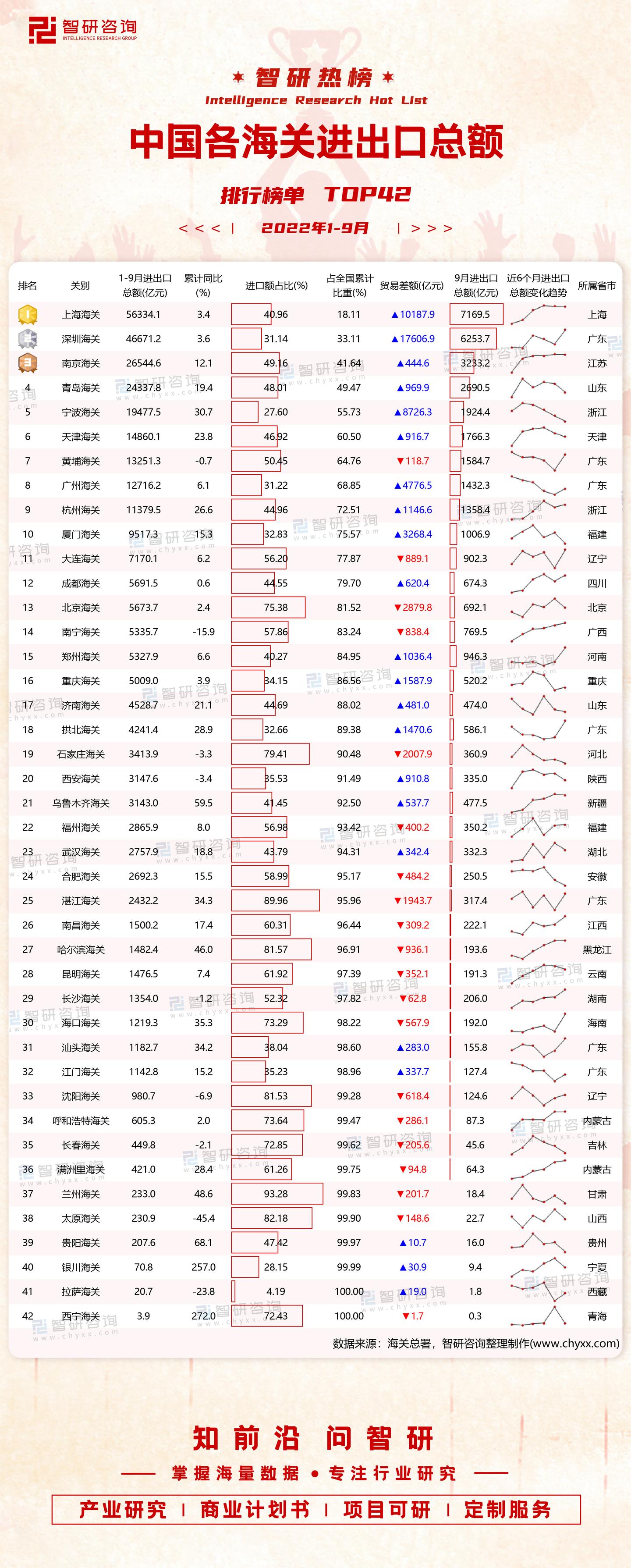 2022年1-9月中国各海关进出口总额排行榜：5个海关进口额占比超过80%（附热榜TOP42详单） - 知乎