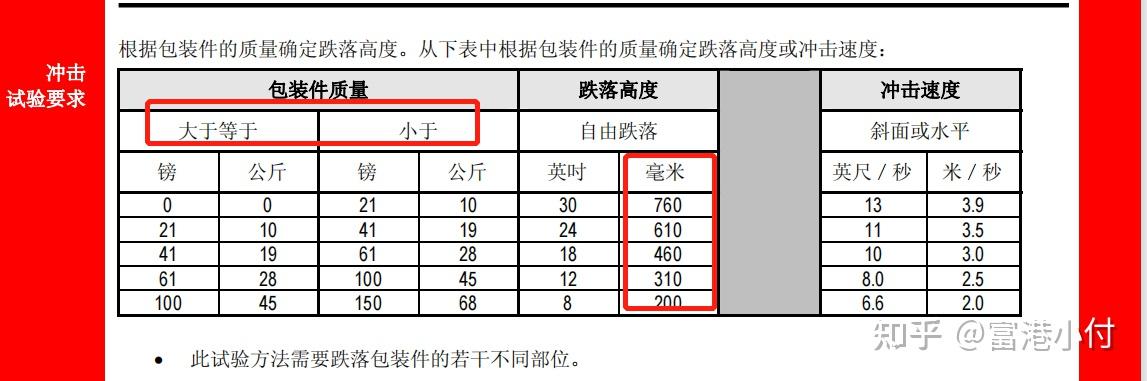 摔箱测试ISTA3a和ISTA1a摔多少次 - 知乎