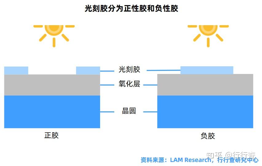 光刻胶的构成及其作用?光刻胶有哪些分类? - 知乎
