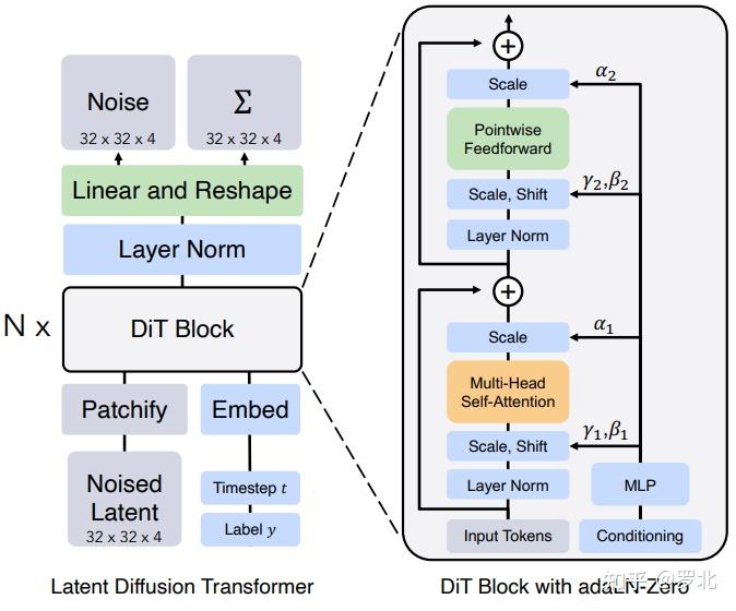 Patchify In Machine Learning 2023-视频生成算法-DiT - 知乎