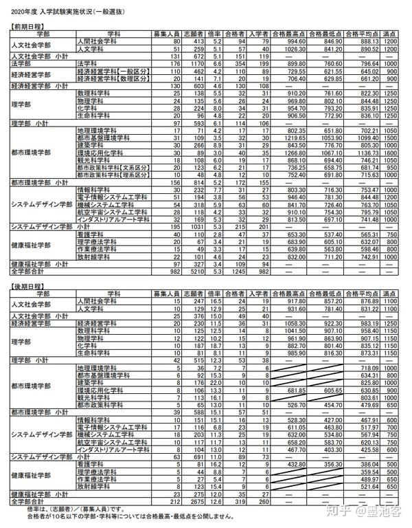 东京都立大学 首都大学东京 留学生数据 知乎