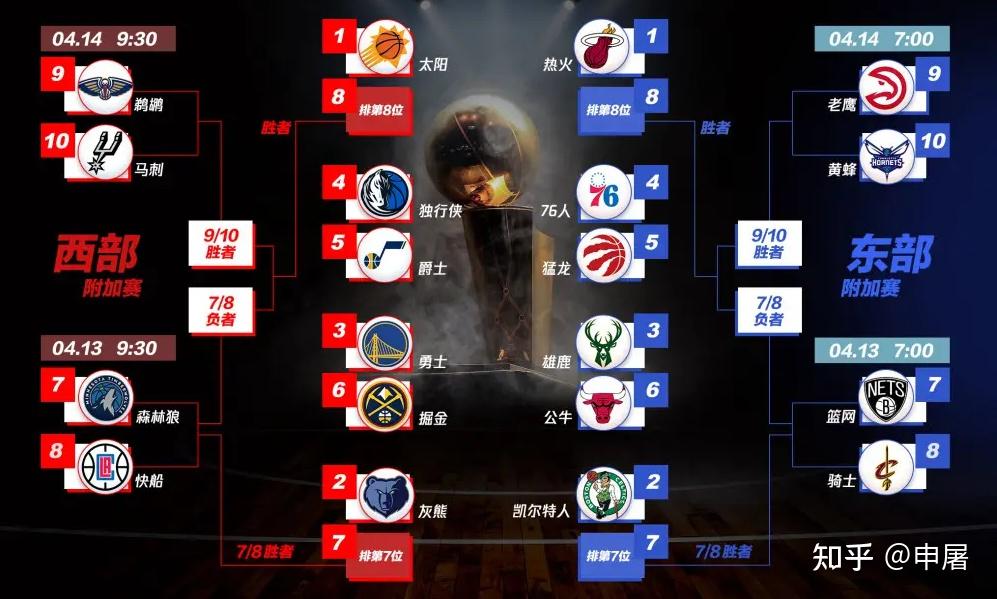 2122nba季后赛附加赛对阵确定篮网战骑士快船碰森林狼本赛季附加赛有