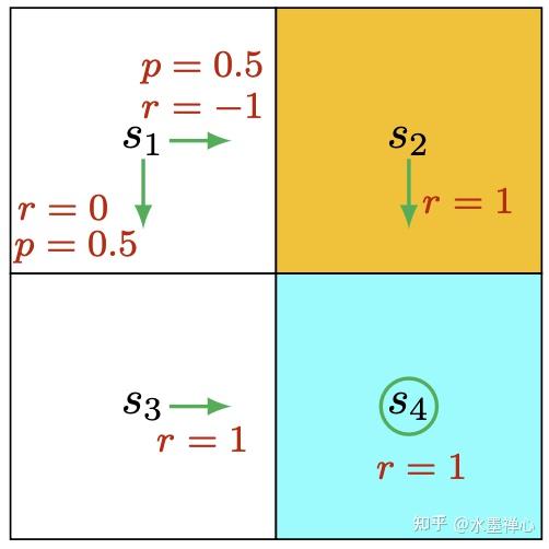 2.2 State te Values & Action Values - 知乎
