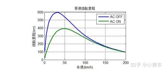 (1)开空调后,等速电耗最佳续航里程由596km变为392km.