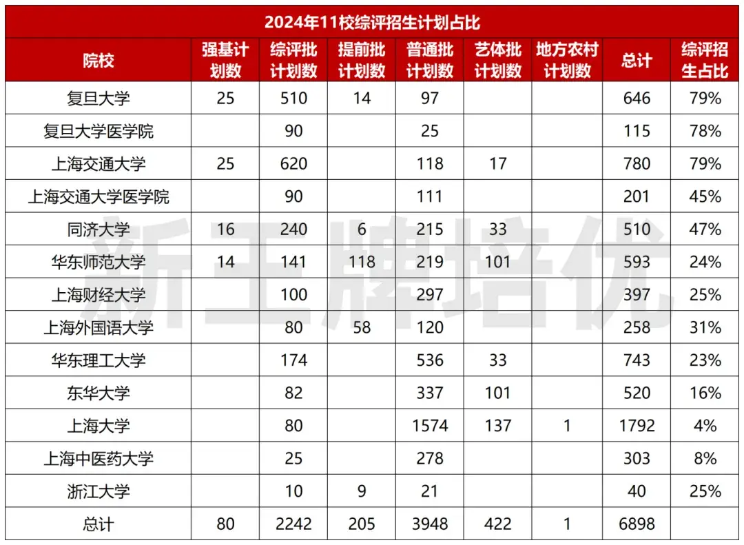 上海高考综评被录取，划算吗？（附2025综评招生专业） - 知乎