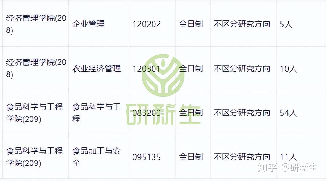 内蒙古农业大学超全调剂分析,含接收调剂专业、调剂来源等 - 知乎