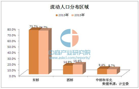 东北人口年龄_东北地区人口分布图