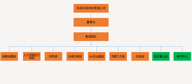 华润集团组织结构图图片