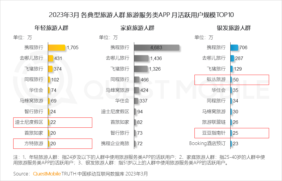 questmobile2023智慧文旅報告旅遊服務app月活近14億數字化促服務管理