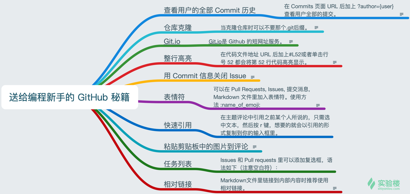 10条送给编程新手的github 秘籍 知乎