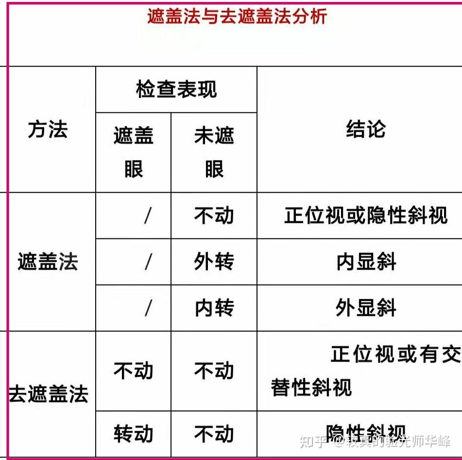 显斜还是隐斜,外斜还是内斜? 斜视的测量注意事项 - 知乎