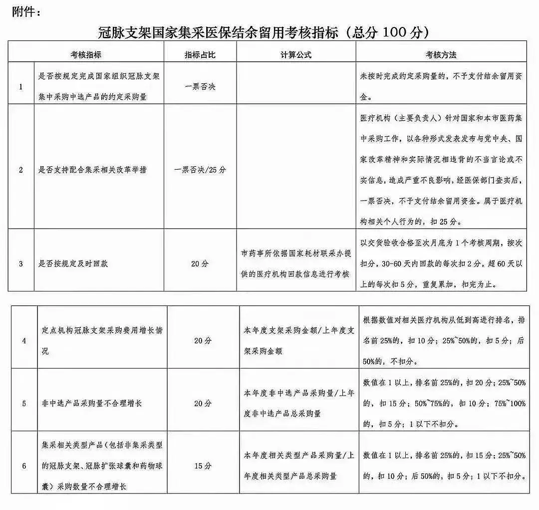 其他4项均非一票否决项,其中,医院是否做到及时回款占20分,定点机构