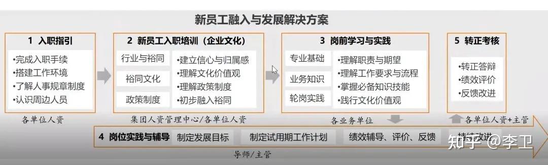 校招生有效培养与保留 - 知乎