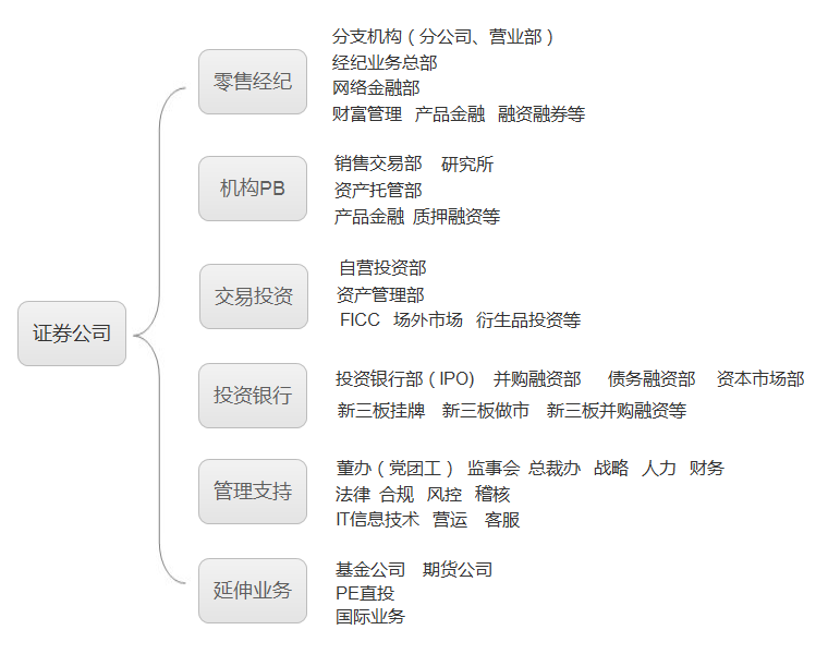 证券公司中,有哪些核心业务部门?