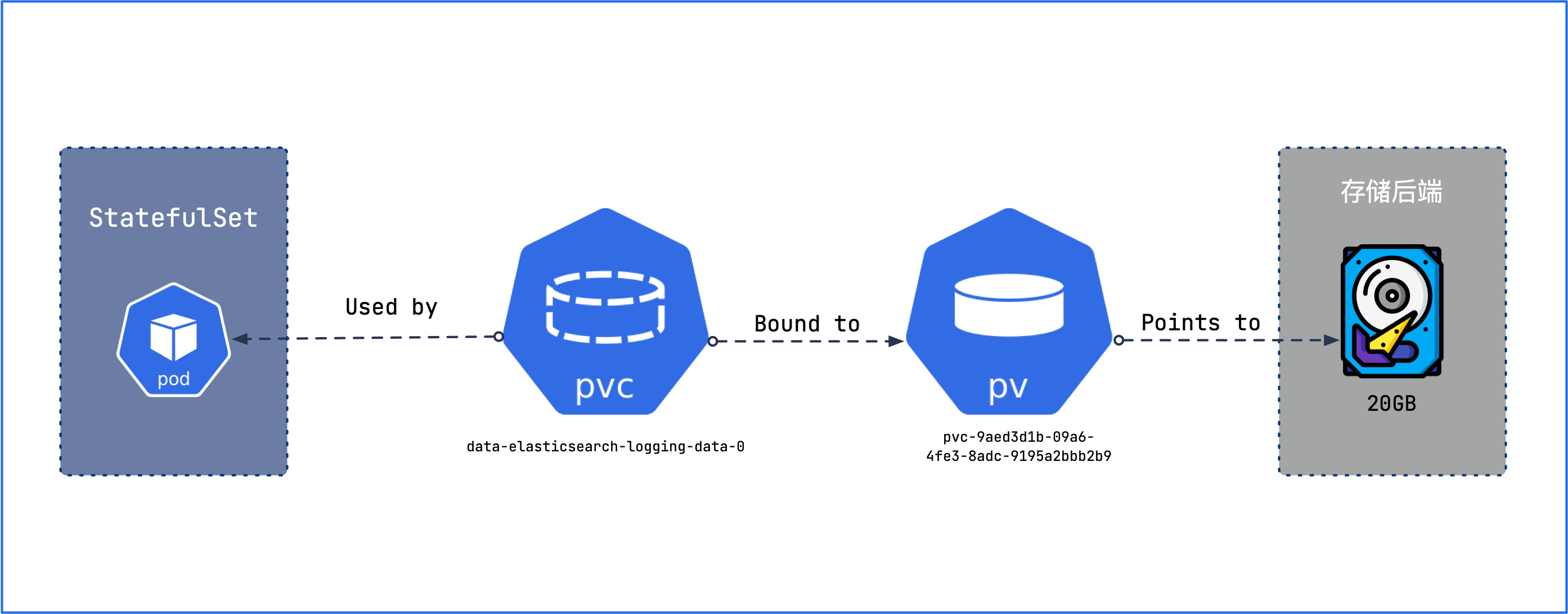 跨 StorageClass 迁移 Persistent Volumes 完全指南 知乎