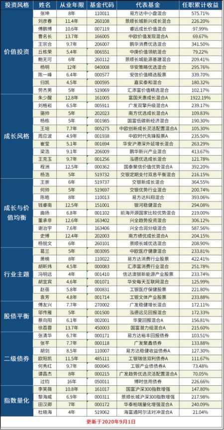 2021适合长期定投的几个好基金