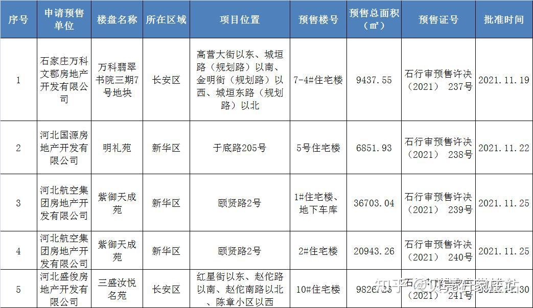贝壳资讯丨石家庄4大项目新获5张预售证，涉及万科、绿城等项目 - 知乎