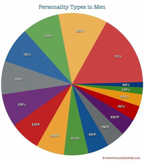 Most Popular Mbti Type Female