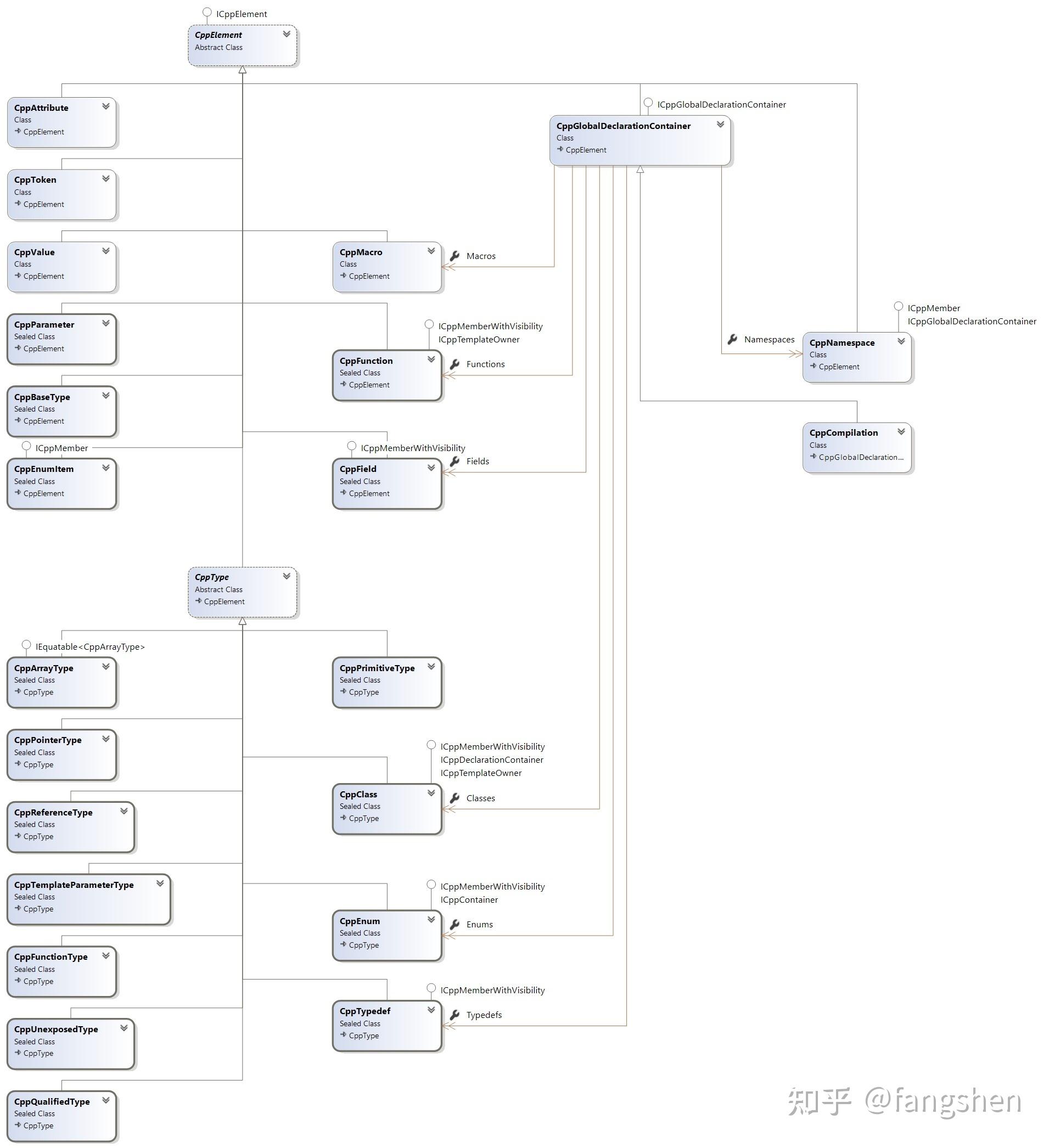 轻松掌握C++ AST的处理方法 - CppAst.Net使用介绍 - 知乎