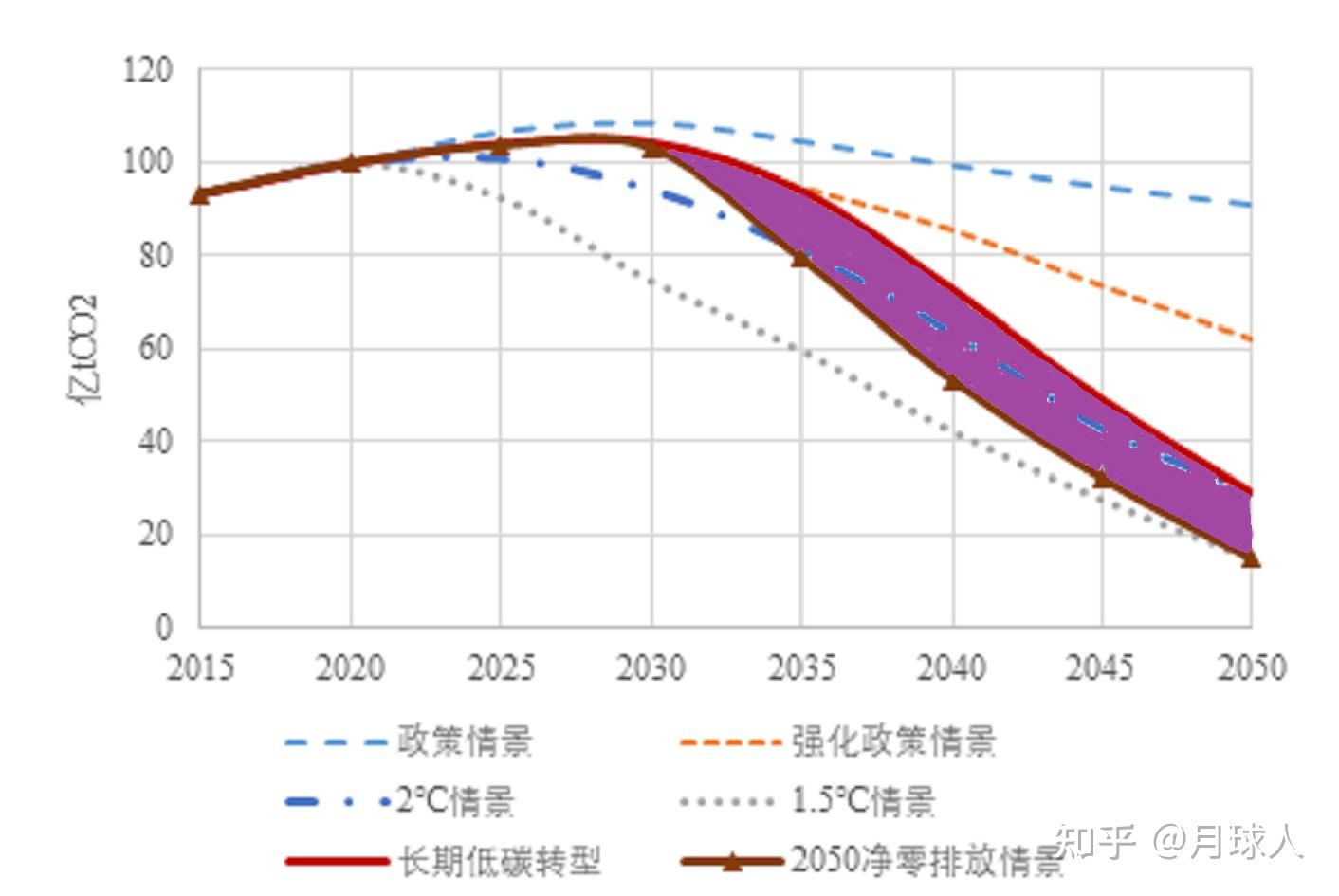 中國碳達峰行動將完成碳排放強度全球最大降幅難度有多大將會產生哪些