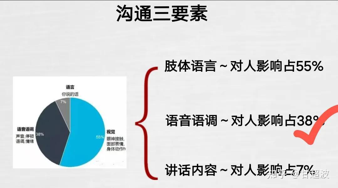 一:什么是nlp沟通三要素要分享nlp瞬间亲和力,首先我们要搞清楚nlp的