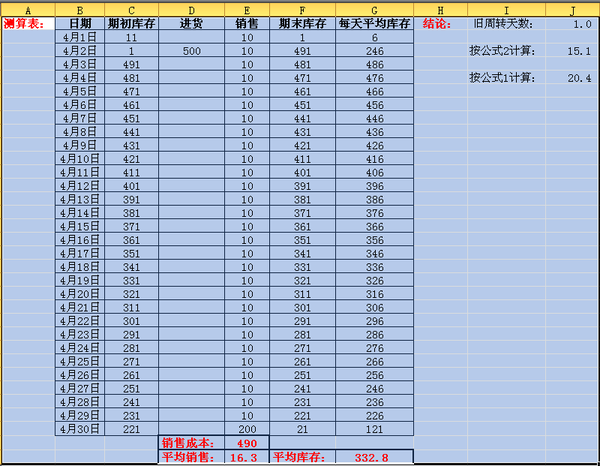 關於庫存週轉天數計算方式的討論