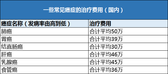 的治疗手段,但无可置疑的是,罹患癌症的治疗费用是一般家庭无法承担的