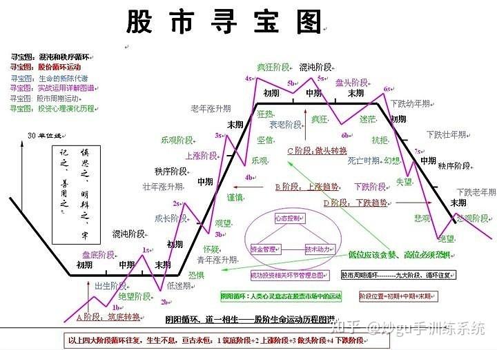 股票市场运动的四个阶段