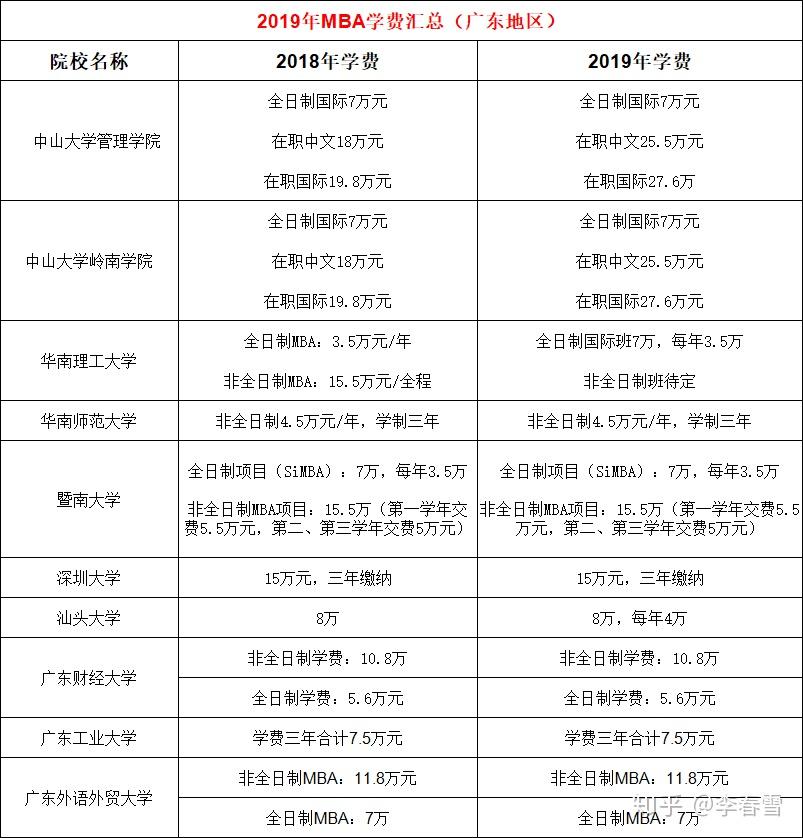 广东地区mba院校学费一览