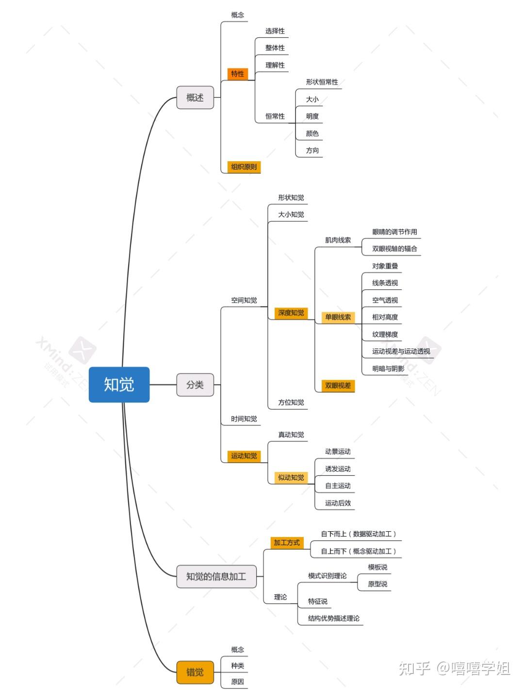 普心總體——心理現象(這是普心整體結構,一定要理解)普心第一章