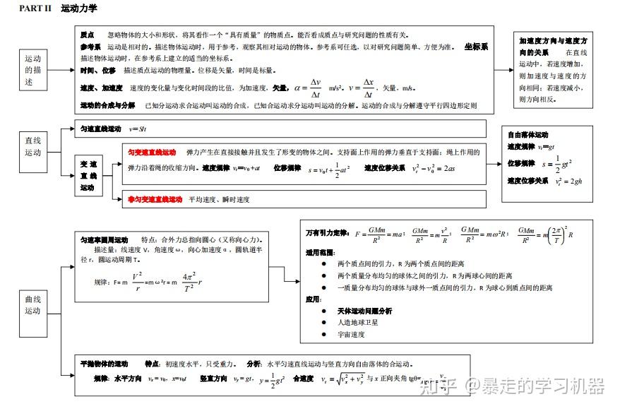 高中物理總複習知識體系結構框架重難點梳理框架一手資料