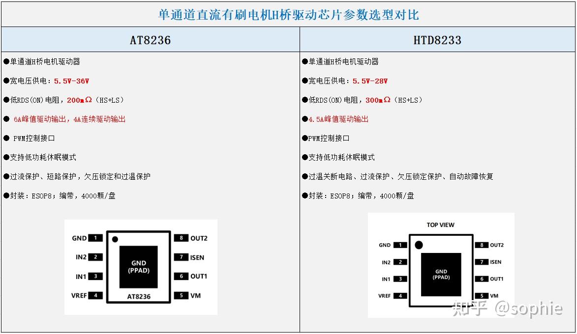 HTD8233：高达4.5A的峰值的直流有刷电机驱动器，替代AT8236 - 知乎