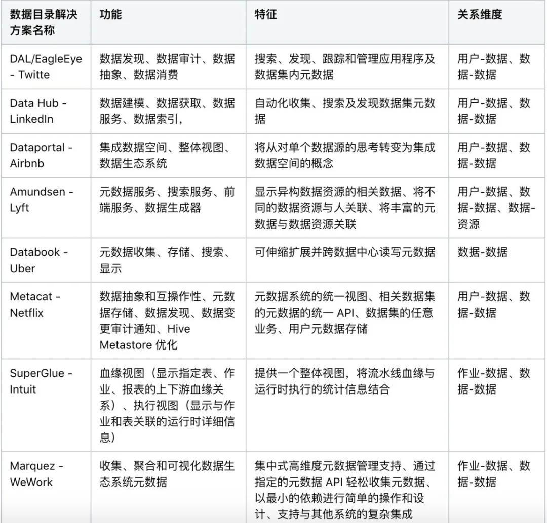 硅谷数据目录浅析万字长文