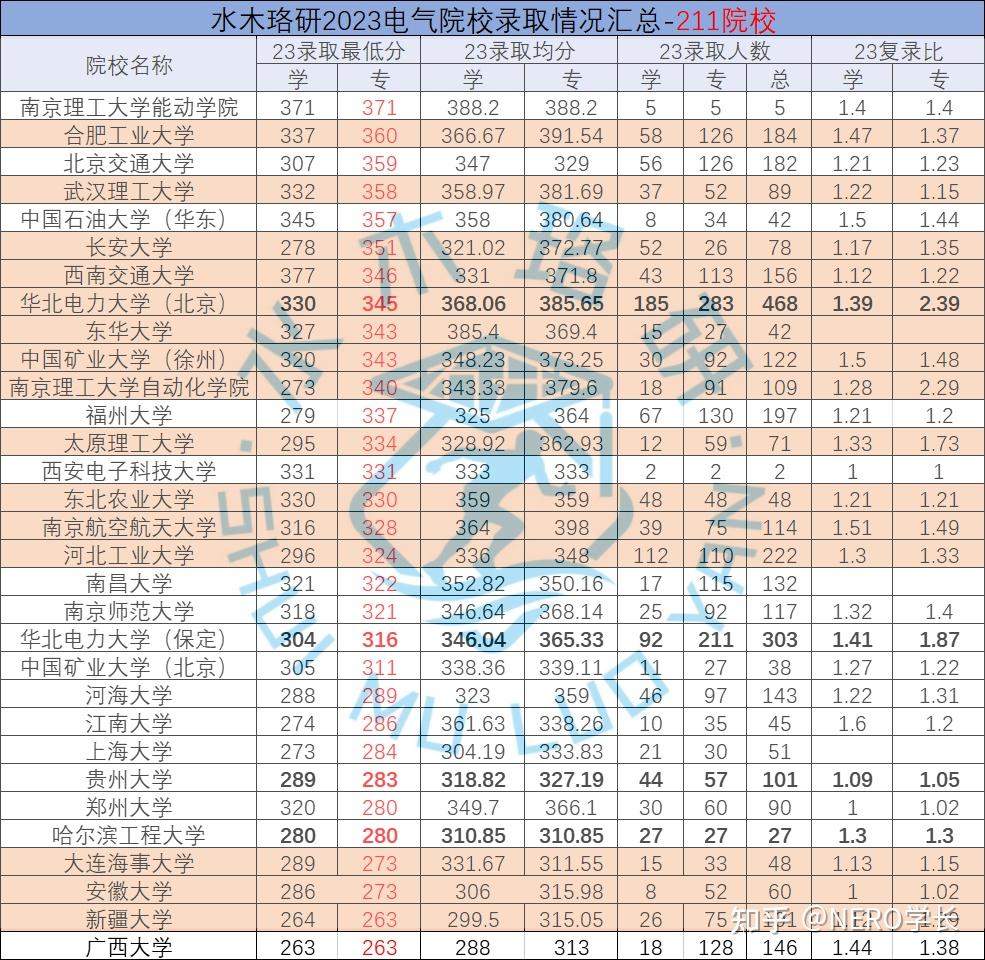 前三名分別是南京理工大學能動學院,合肥工業大學,北京交通大學,分別