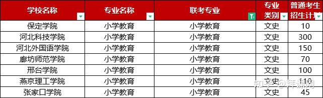 河北專接本小學教育專業邢臺學院是一本嗎