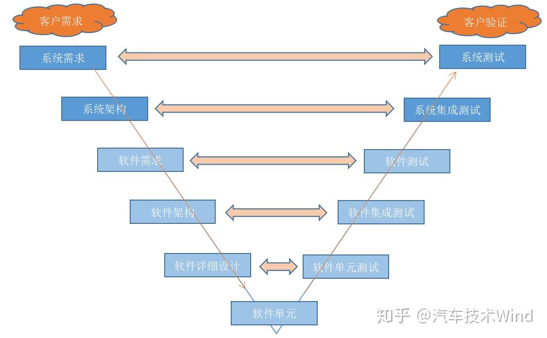 汽车软件开发模型——瀑布模型/V模型 - 知乎
