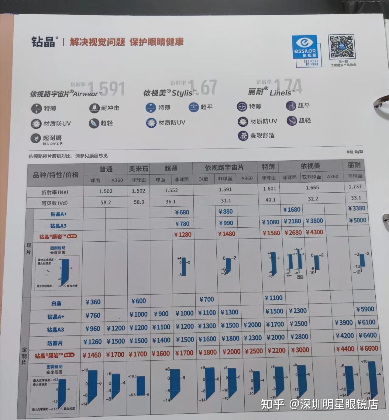 法国依视路镜片怎么选 避坑法则 钻晶a  a3  a4  膜岩   x4的区别