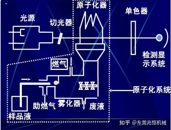 原子吸收光谱仪的构造原理 知乎 4168