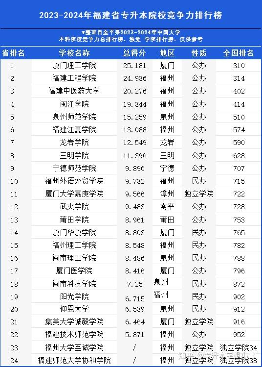 大专院校福建排名一览表_福建大专院校排名_大专院校福建排名榜