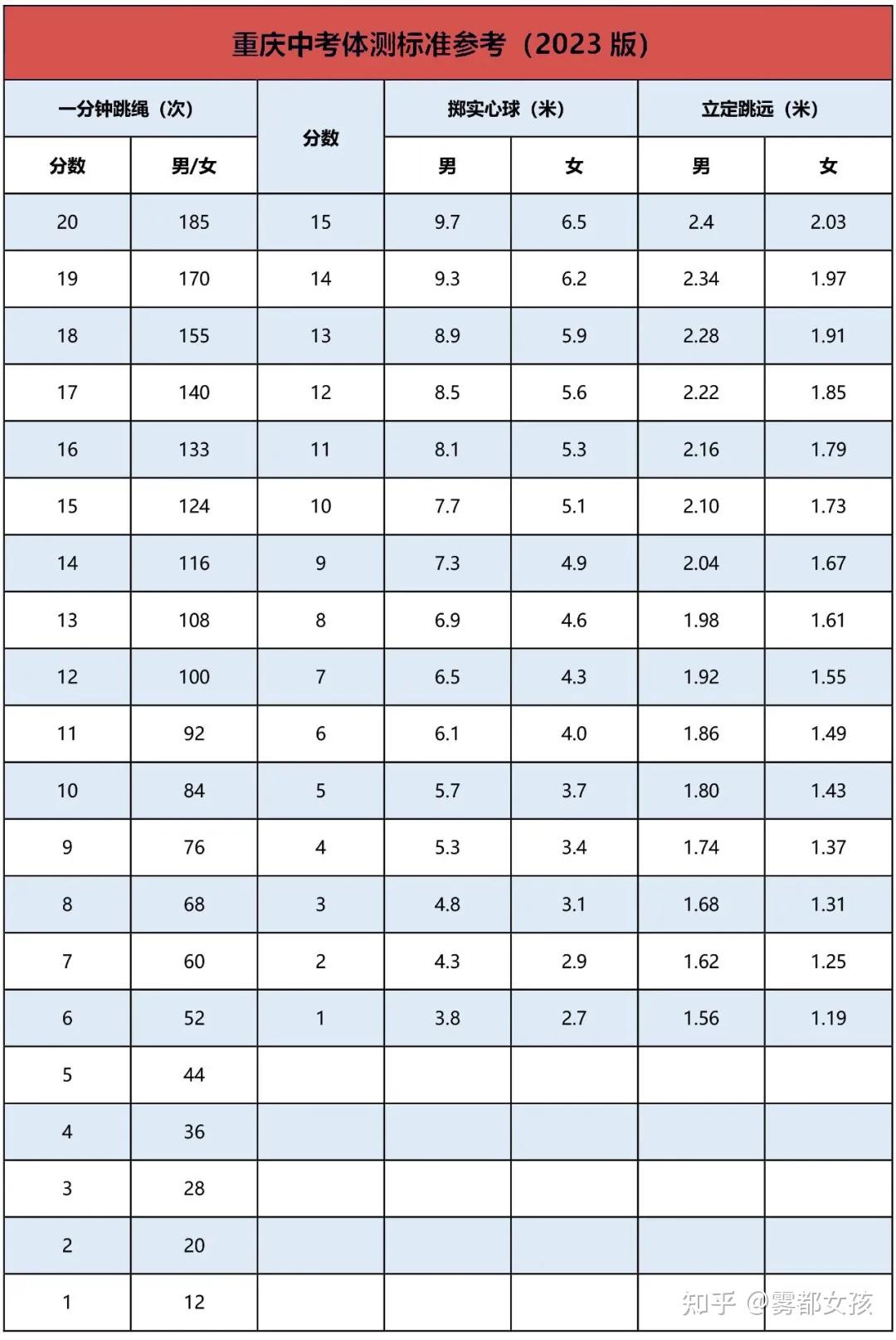 中考总分750分,其中语文,数学,外语各150分;物理80分,化学