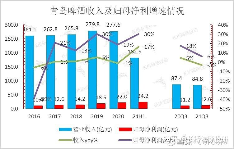 啤酒销量不佳重庆嘉威喊话 嘉士伯本土化难题待解 山城