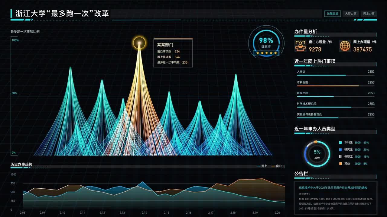 这种大屏数据看板一般是用什么技术实现的? - 知乎